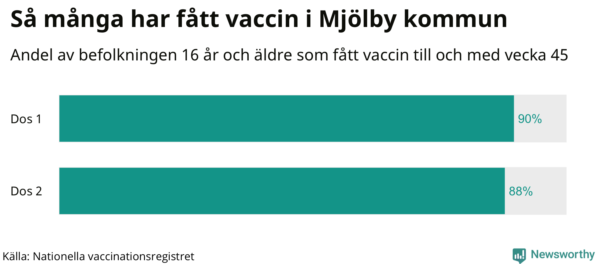 Graf över andel vaccinerade